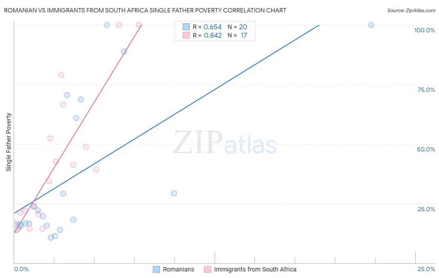Romanian vs Immigrants from South Africa Single Father Poverty