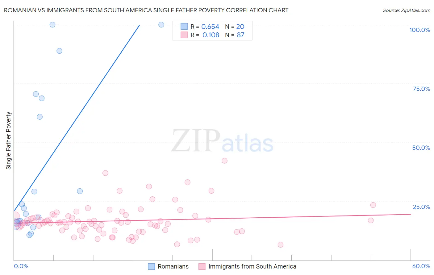 Romanian vs Immigrants from South America Single Father Poverty