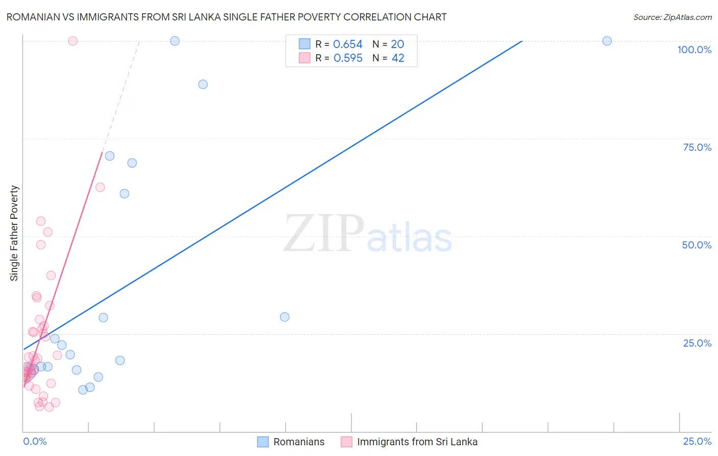 Romanian vs Immigrants from Sri Lanka Single Father Poverty