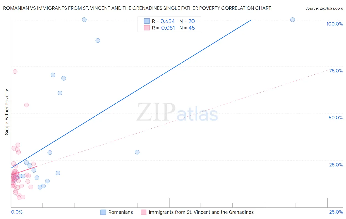 Romanian vs Immigrants from St. Vincent and the Grenadines Single Father Poverty