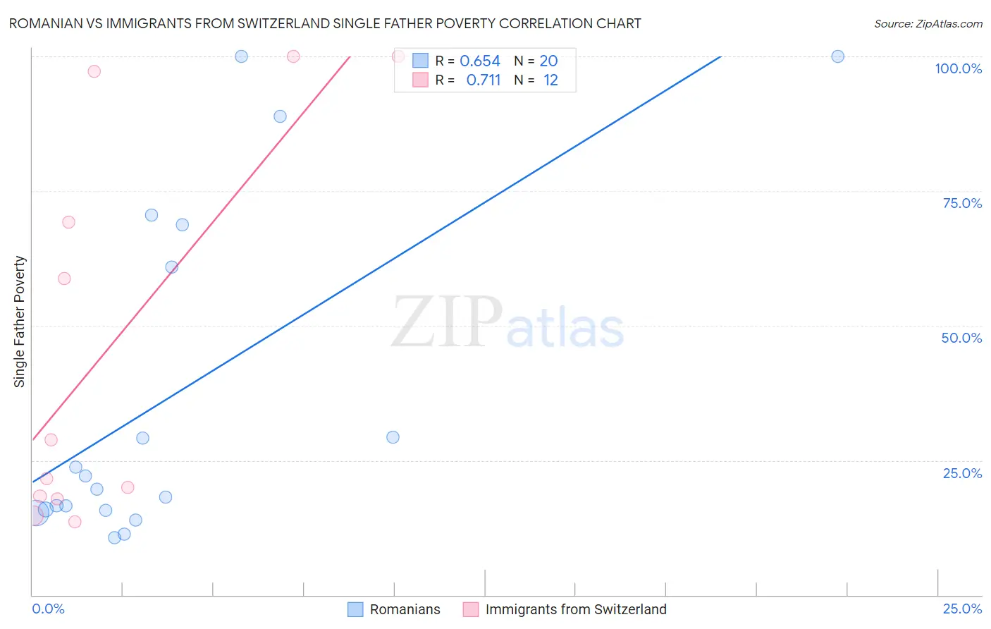 Romanian vs Immigrants from Switzerland Single Father Poverty