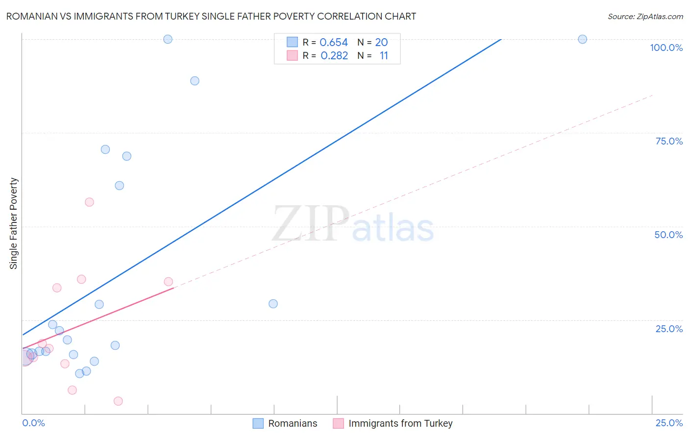Romanian vs Immigrants from Turkey Single Father Poverty