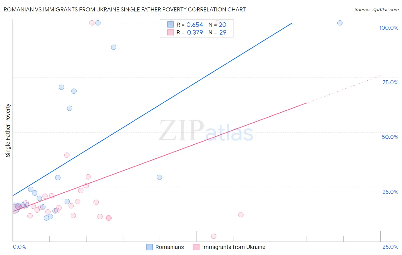 Romanian vs Immigrants from Ukraine Single Father Poverty