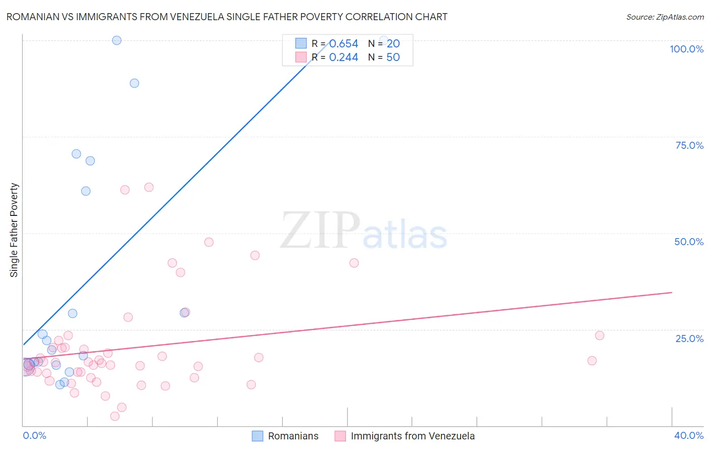 Romanian vs Immigrants from Venezuela Single Father Poverty