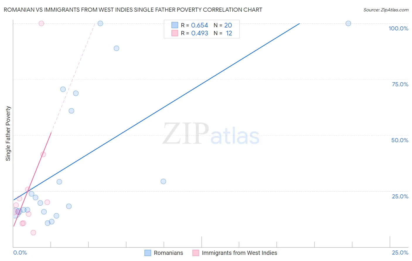 Romanian vs Immigrants from West Indies Single Father Poverty