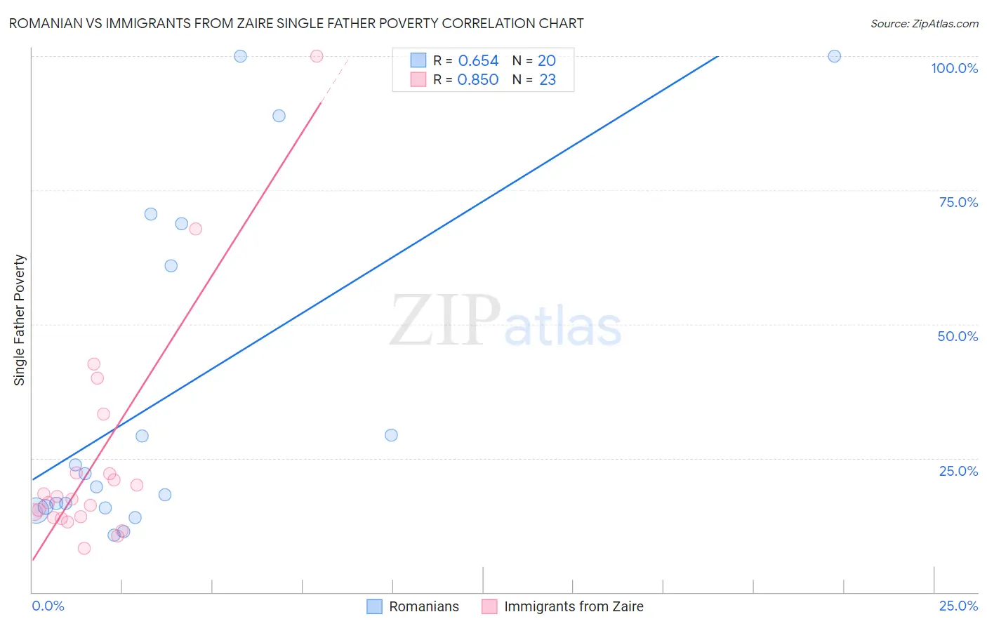 Romanian vs Immigrants from Zaire Single Father Poverty