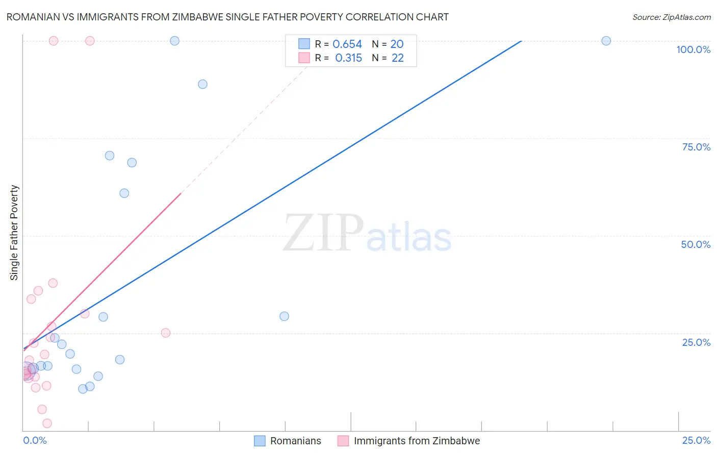 Romanian vs Immigrants from Zimbabwe Single Father Poverty