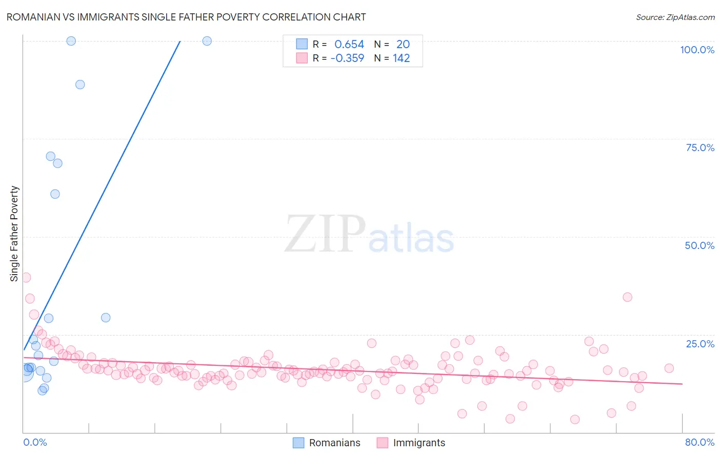 Romanian vs Immigrants Single Father Poverty