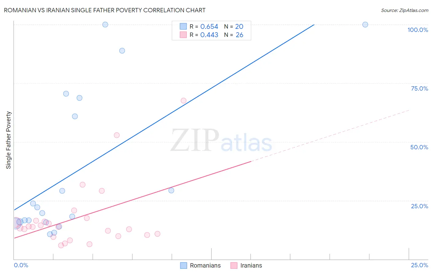 Romanian vs Iranian Single Father Poverty