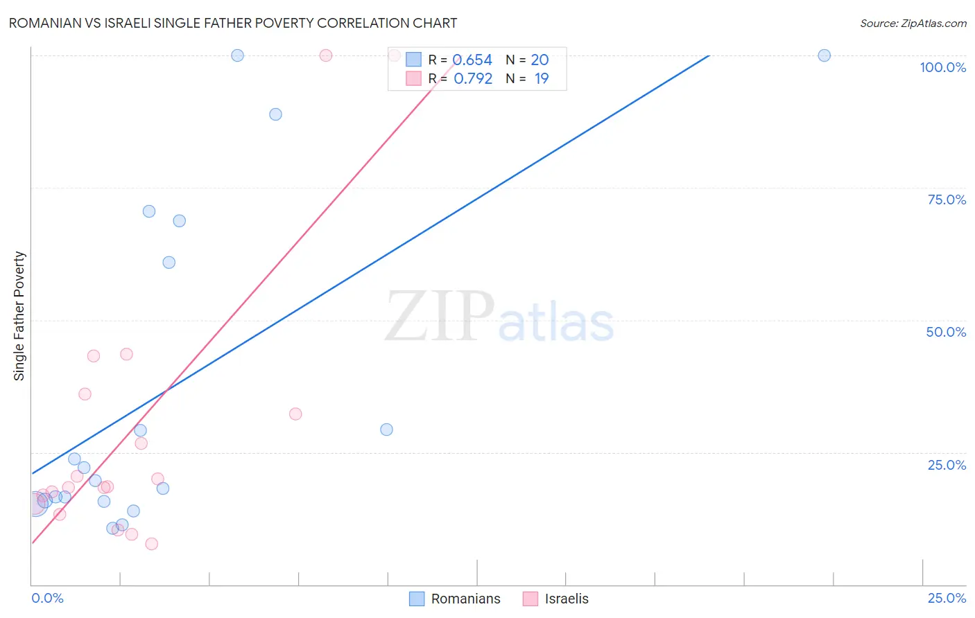 Romanian vs Israeli Single Father Poverty