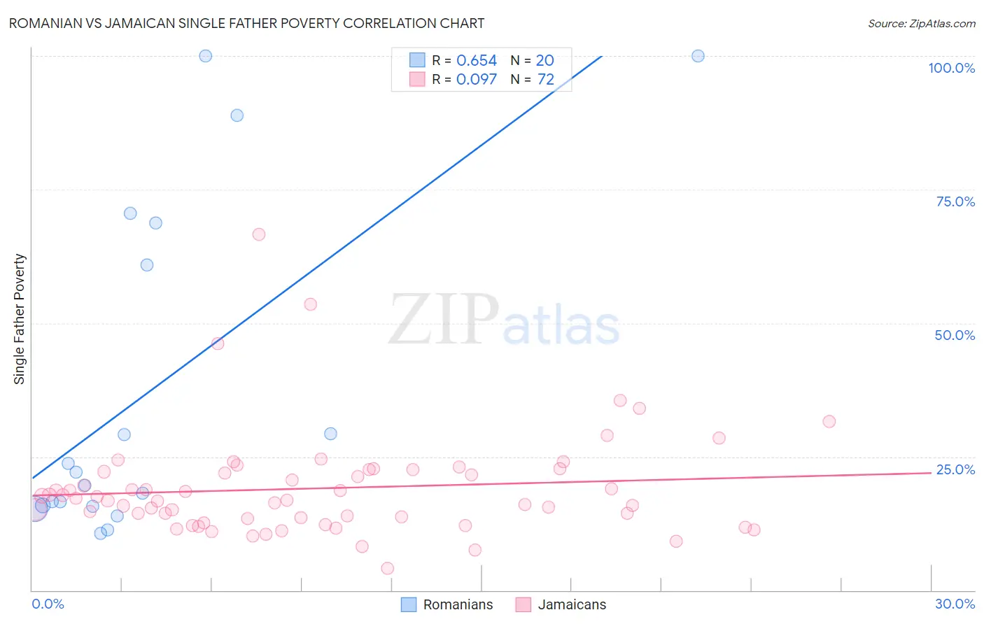 Romanian vs Jamaican Single Father Poverty