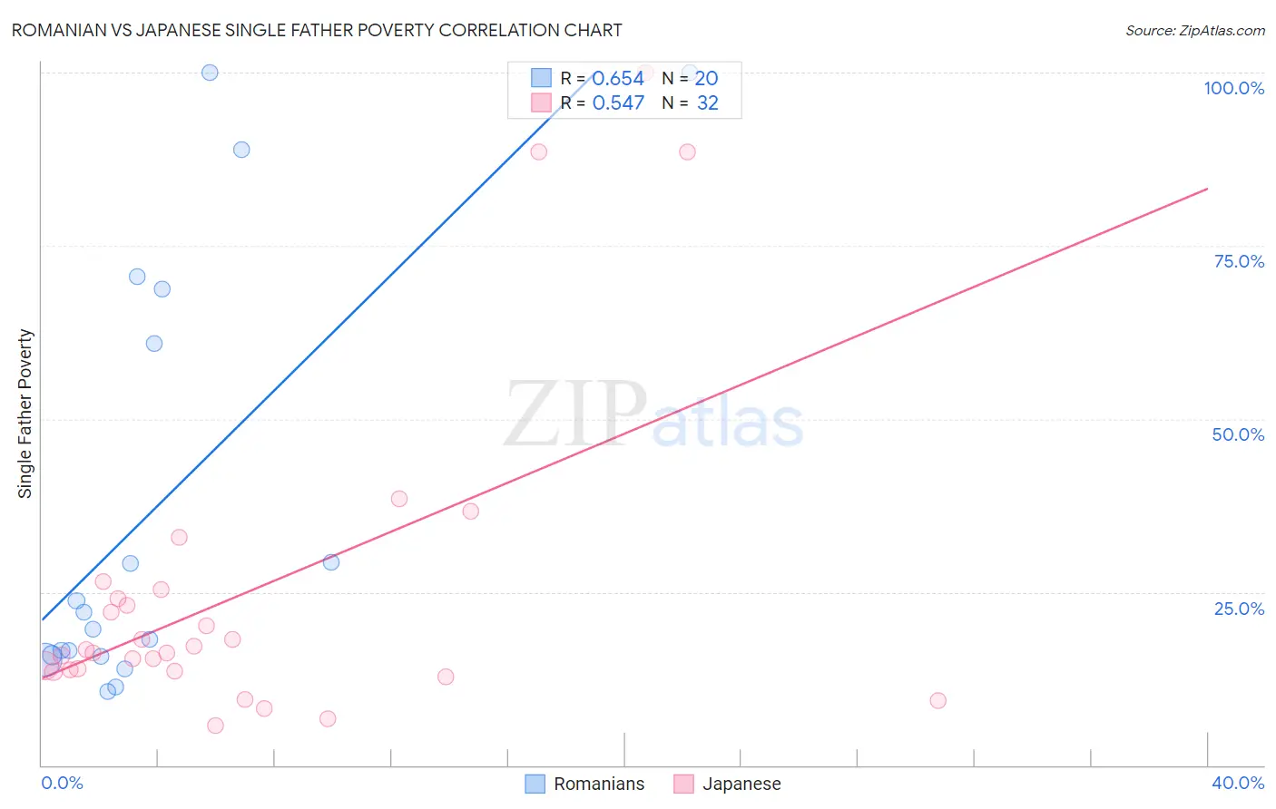 Romanian vs Japanese Single Father Poverty