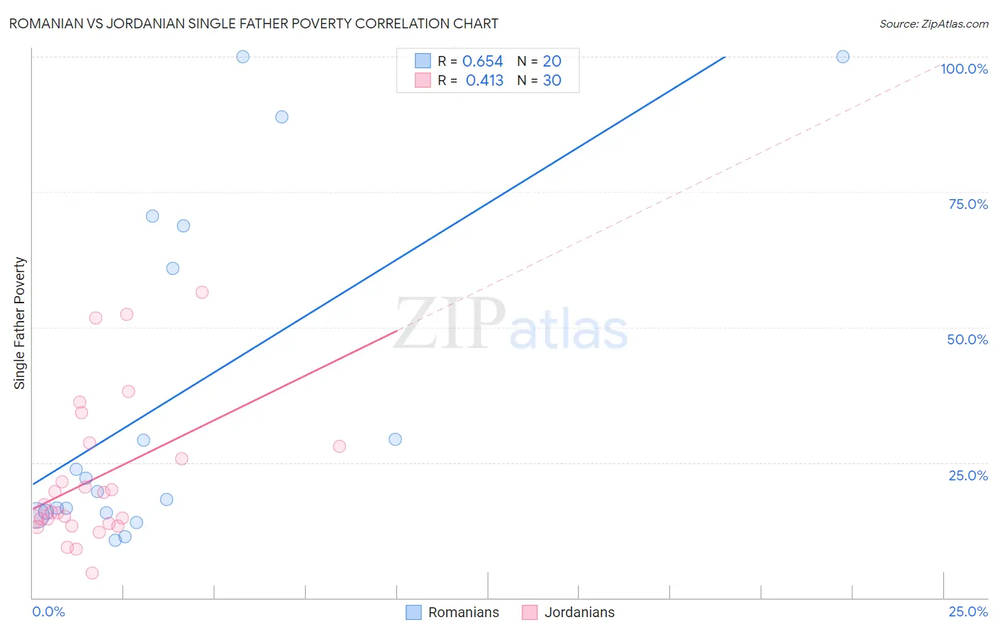 Romanian vs Jordanian Single Father Poverty