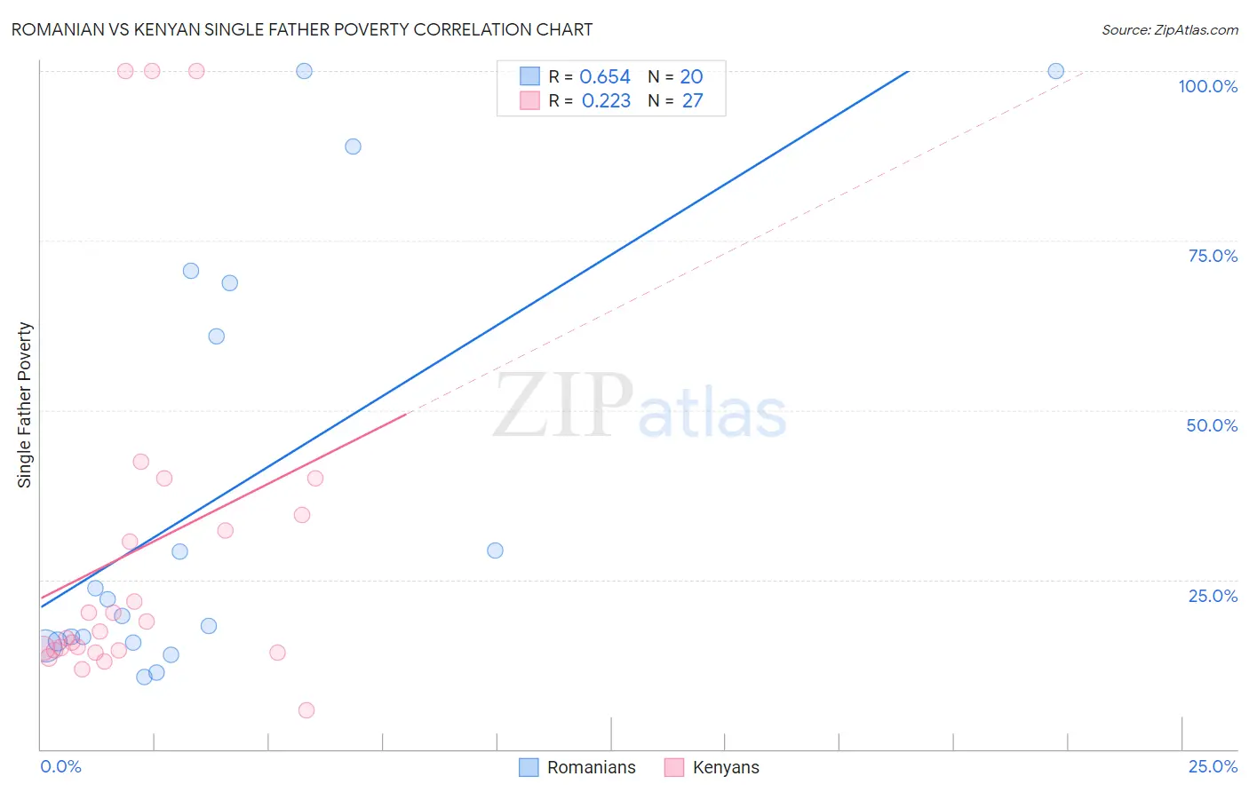 Romanian vs Kenyan Single Father Poverty