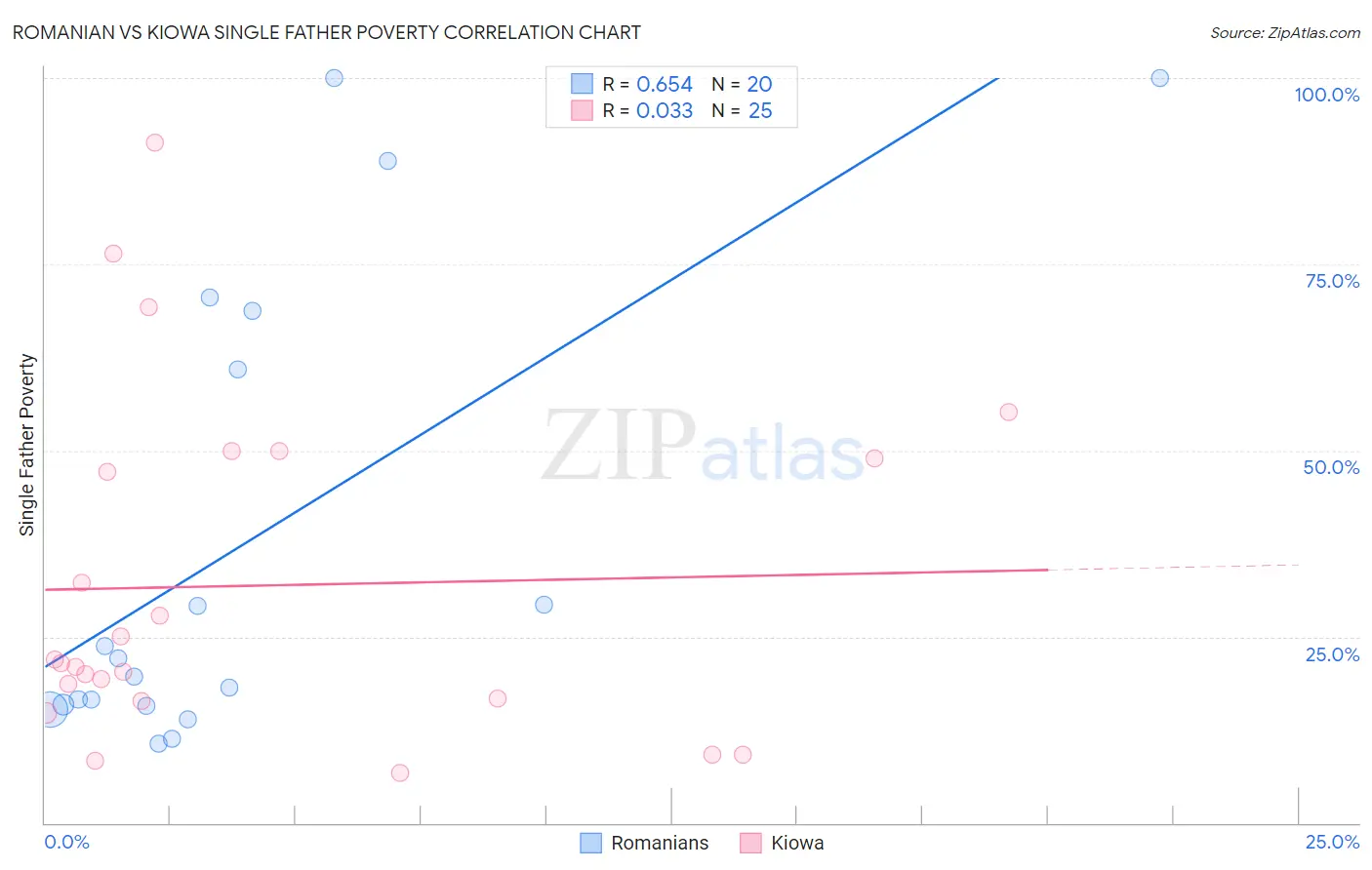 Romanian vs Kiowa Single Father Poverty