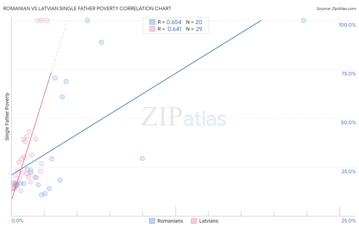 Romanian vs Latvian Single Father Poverty