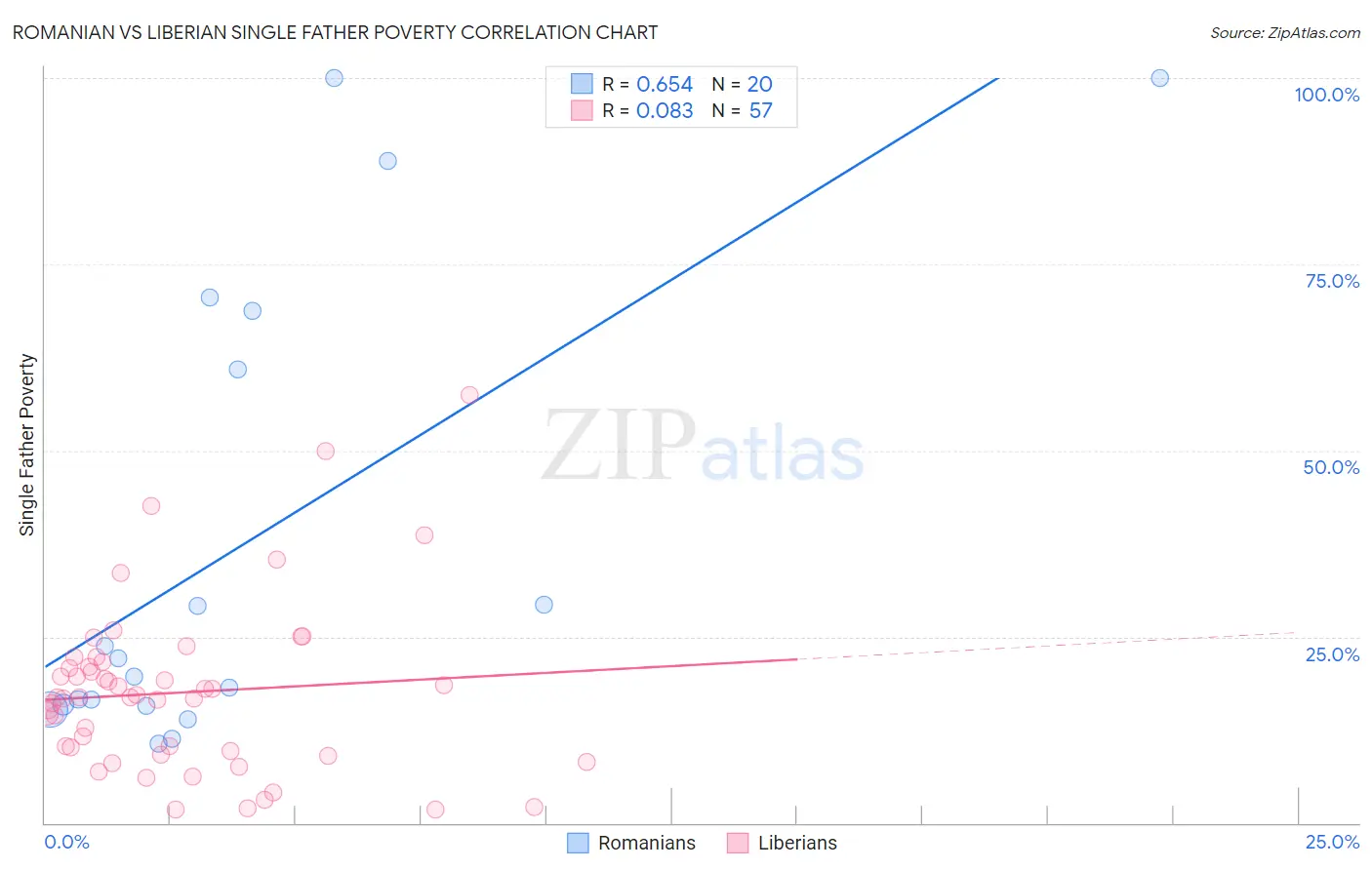 Romanian vs Liberian Single Father Poverty
