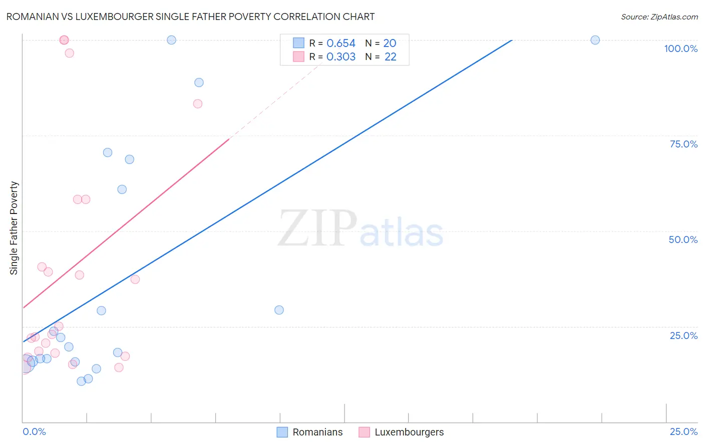 Romanian vs Luxembourger Single Father Poverty