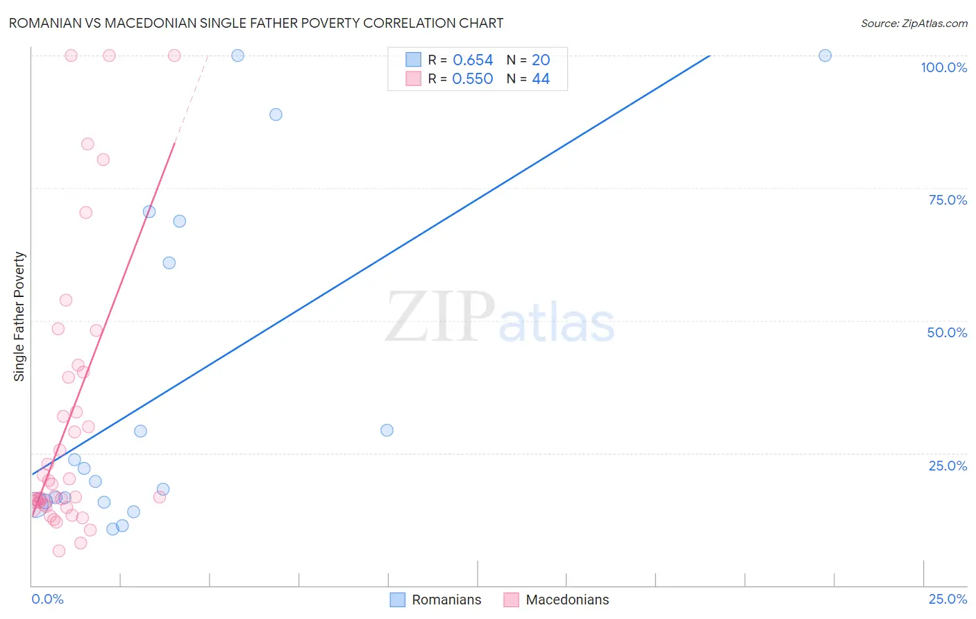 Romanian vs Macedonian Single Father Poverty