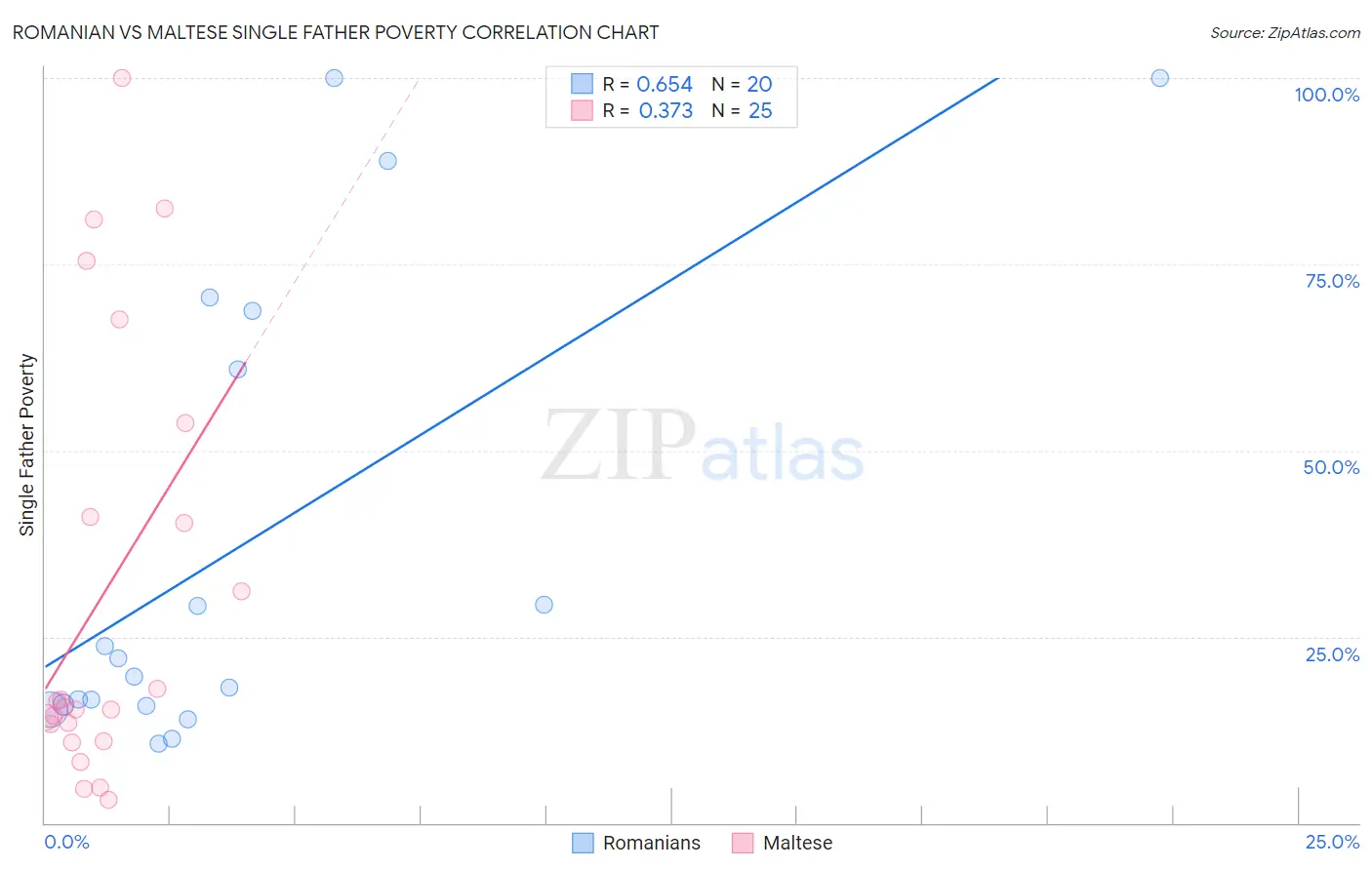 Romanian vs Maltese Single Father Poverty