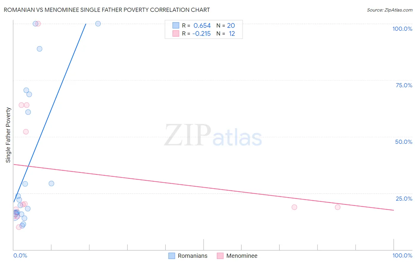 Romanian vs Menominee Single Father Poverty