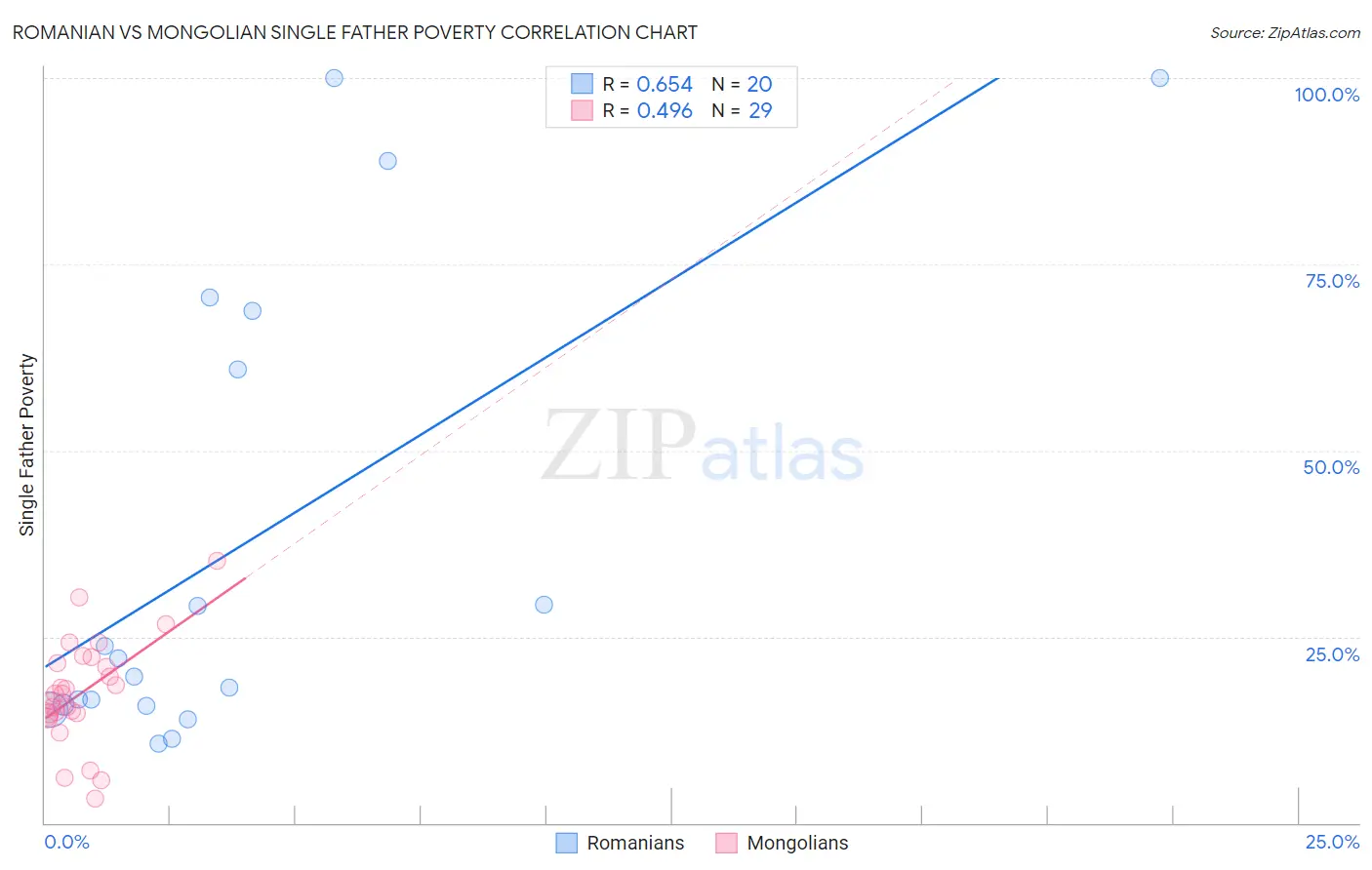 Romanian vs Mongolian Single Father Poverty