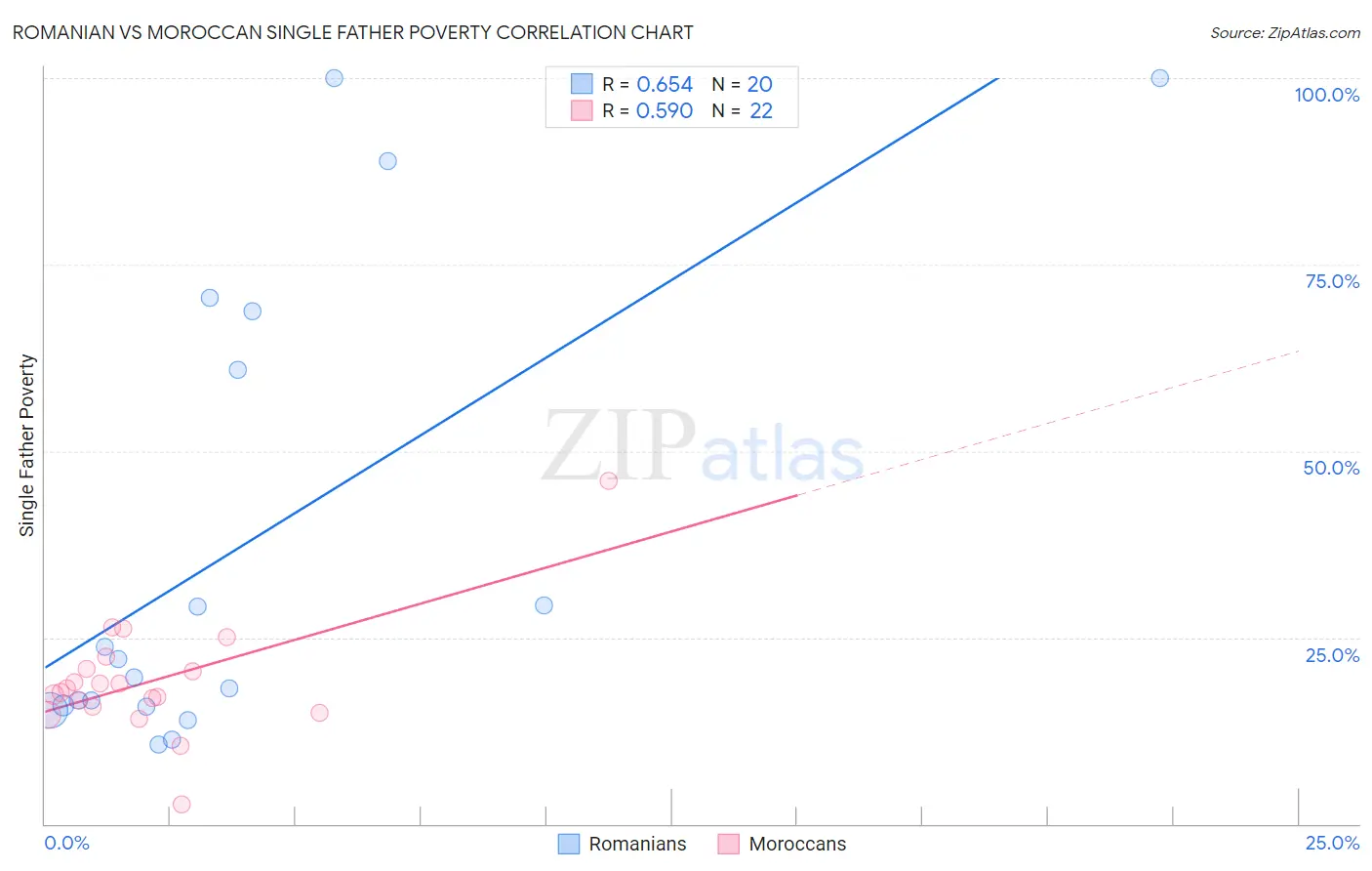 Romanian vs Moroccan Single Father Poverty