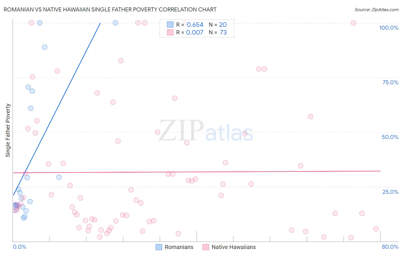 Romanian vs Native Hawaiian Single Father Poverty