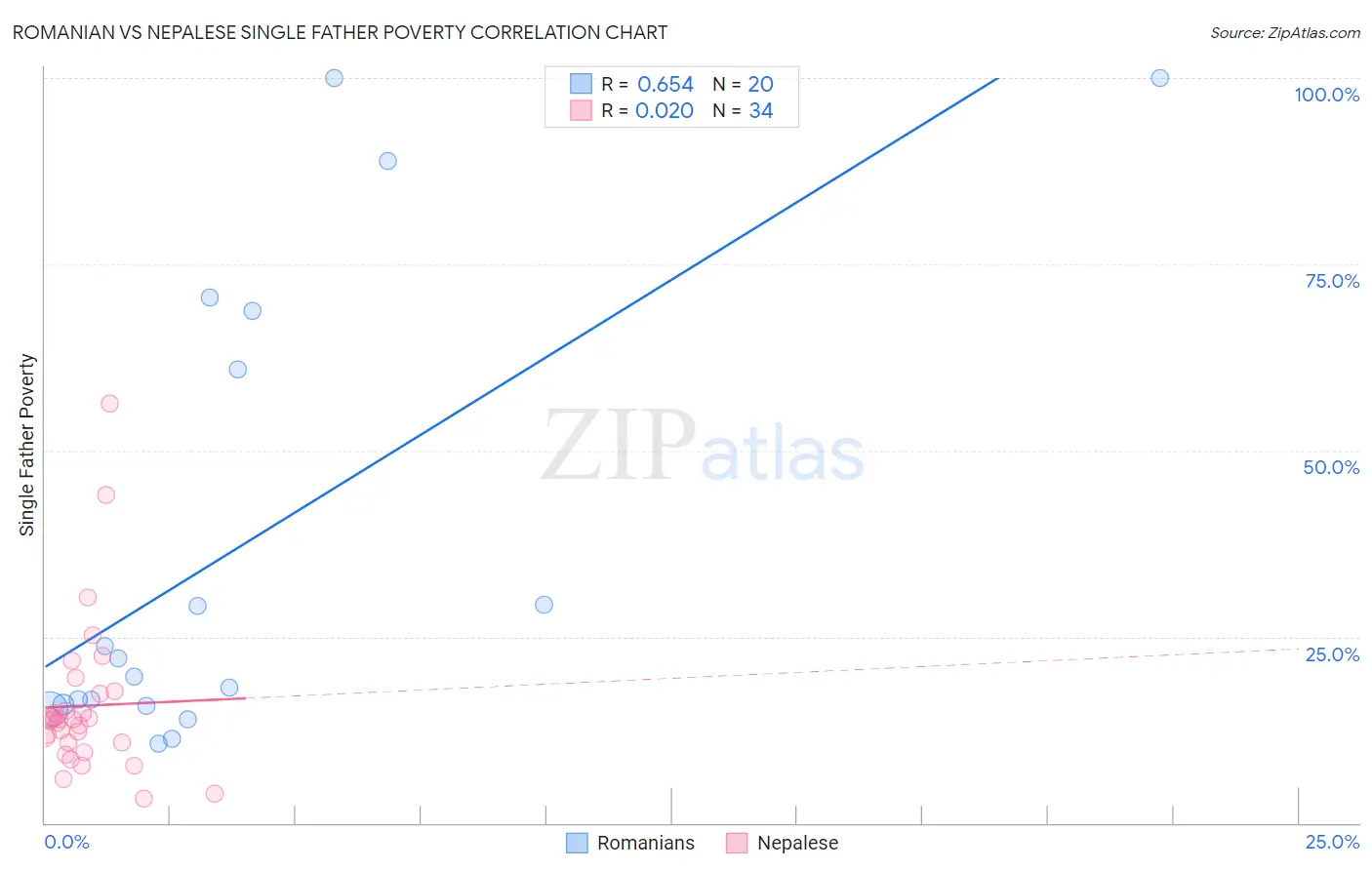 Romanian vs Nepalese Single Father Poverty