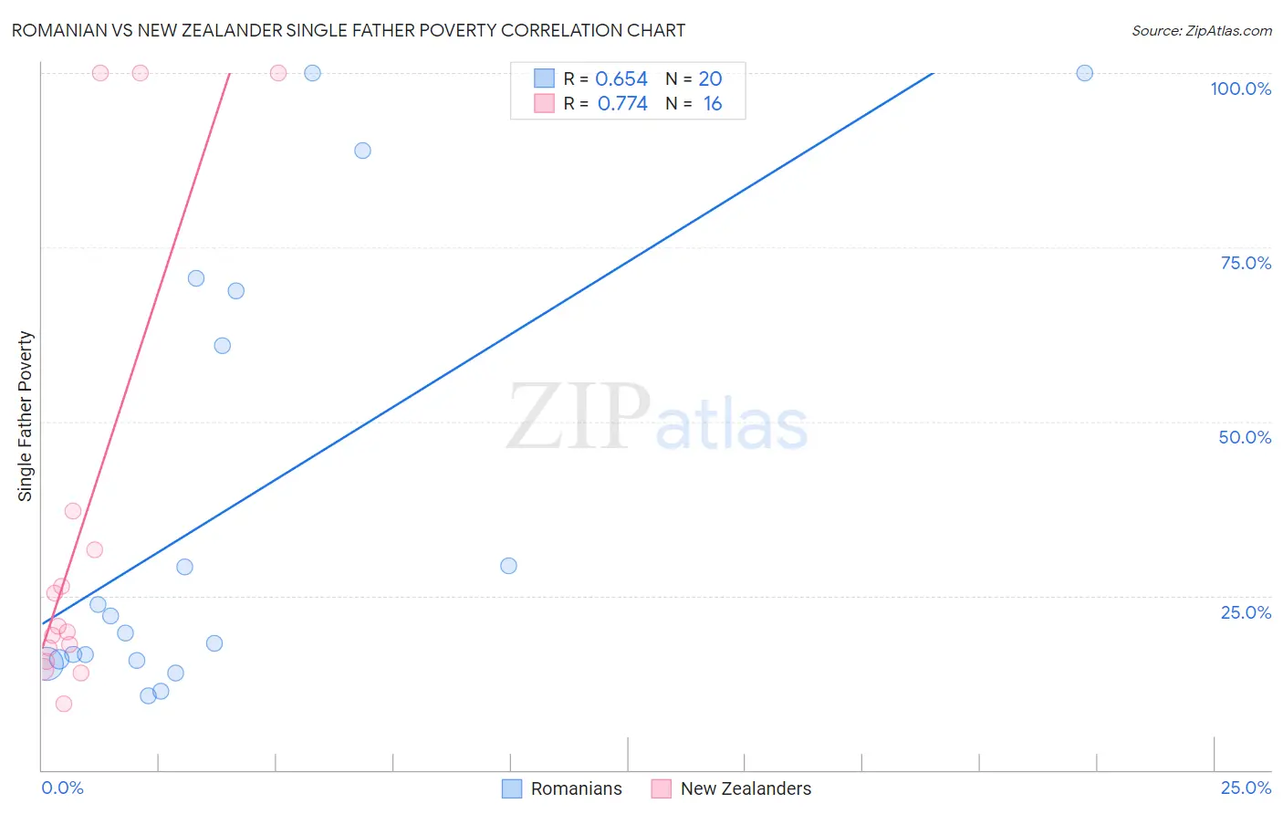 Romanian vs New Zealander Single Father Poverty