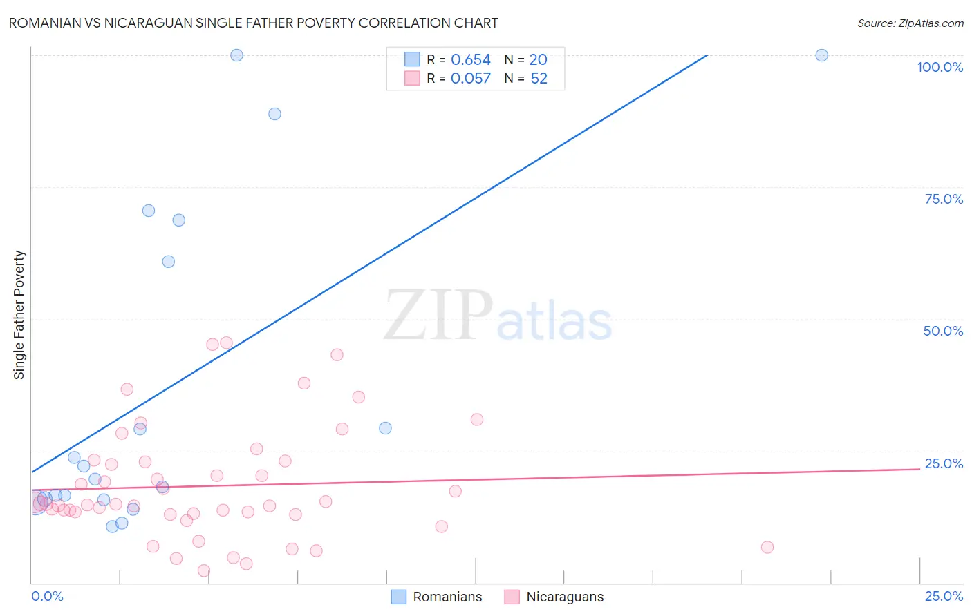 Romanian vs Nicaraguan Single Father Poverty