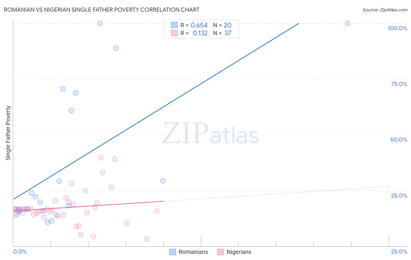 Romanian vs Nigerian Single Father Poverty