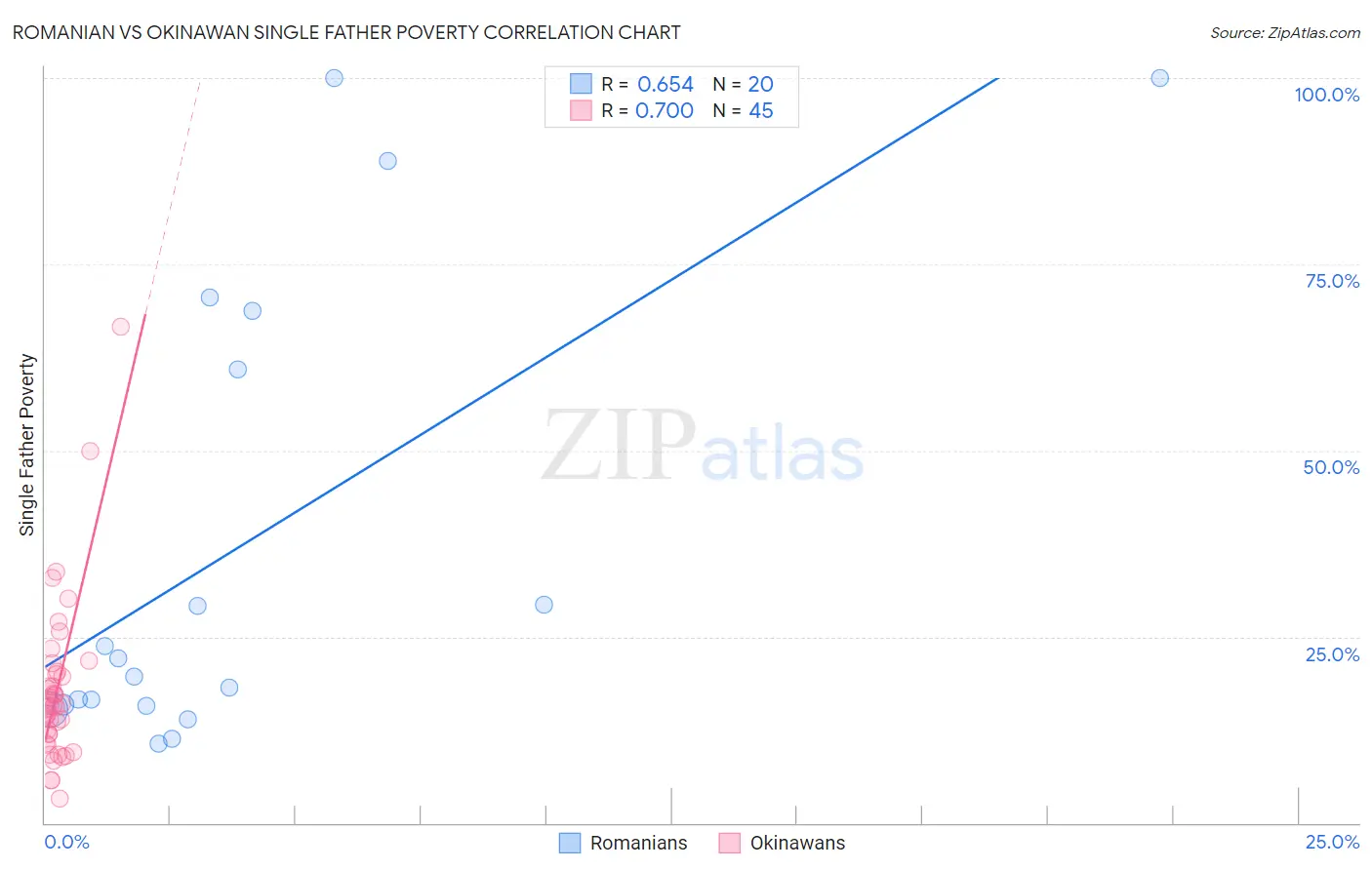 Romanian vs Okinawan Single Father Poverty
