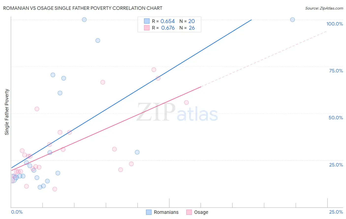 Romanian vs Osage Single Father Poverty