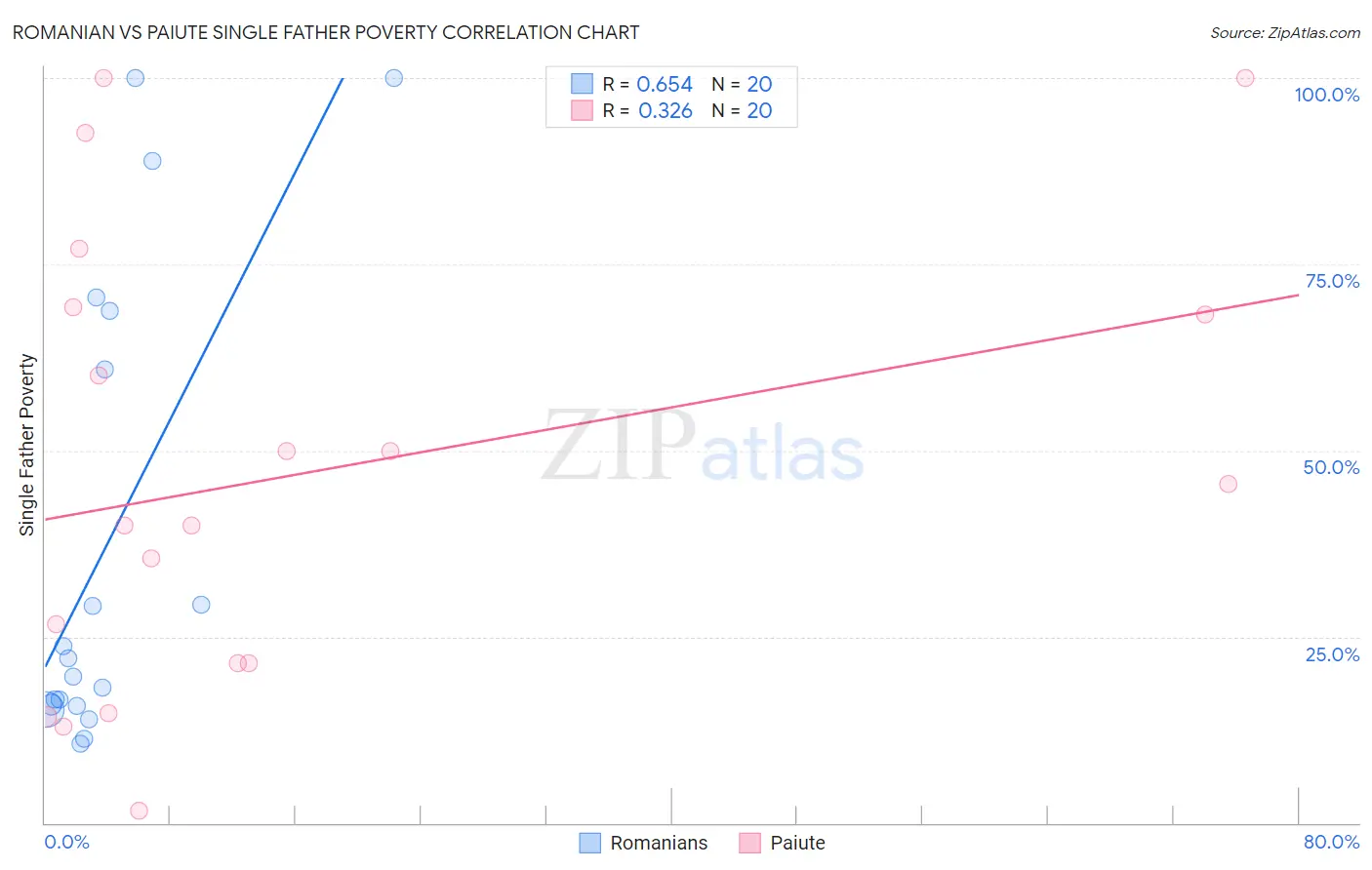 Romanian vs Paiute Single Father Poverty