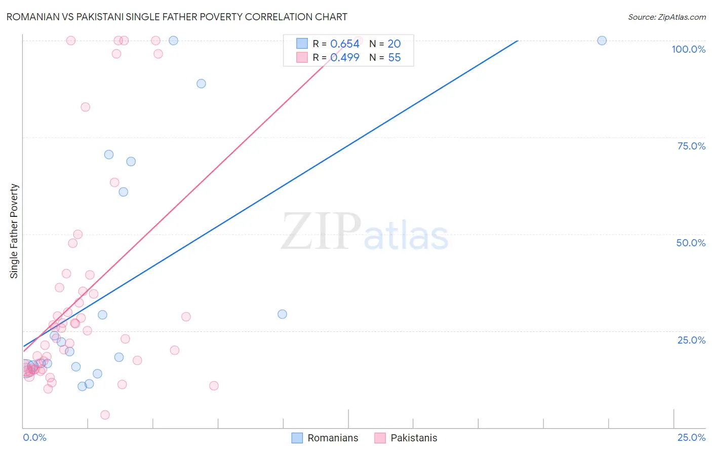 Romanian vs Pakistani Single Father Poverty