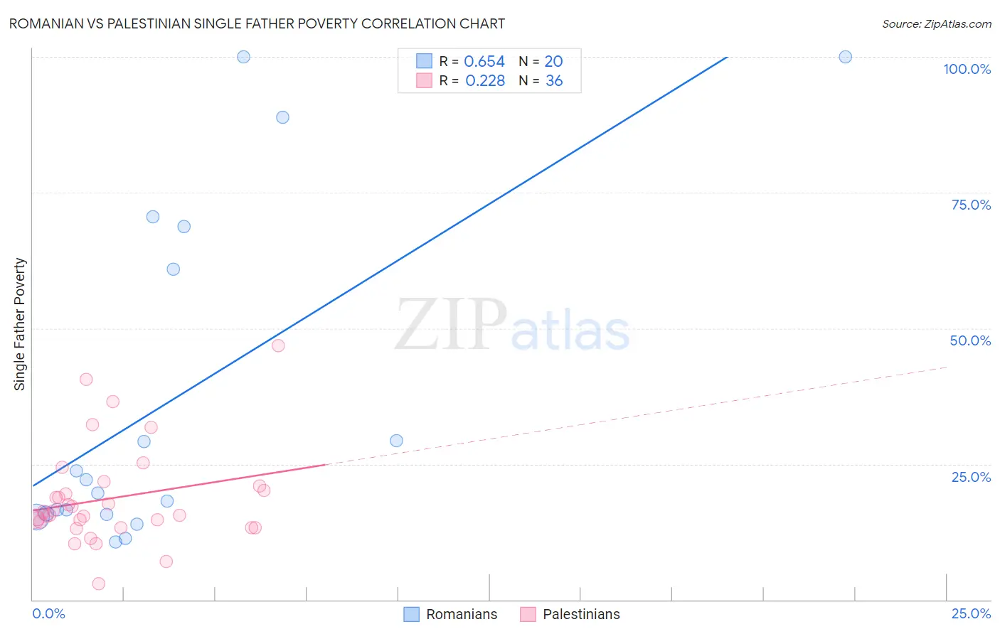 Romanian vs Palestinian Single Father Poverty