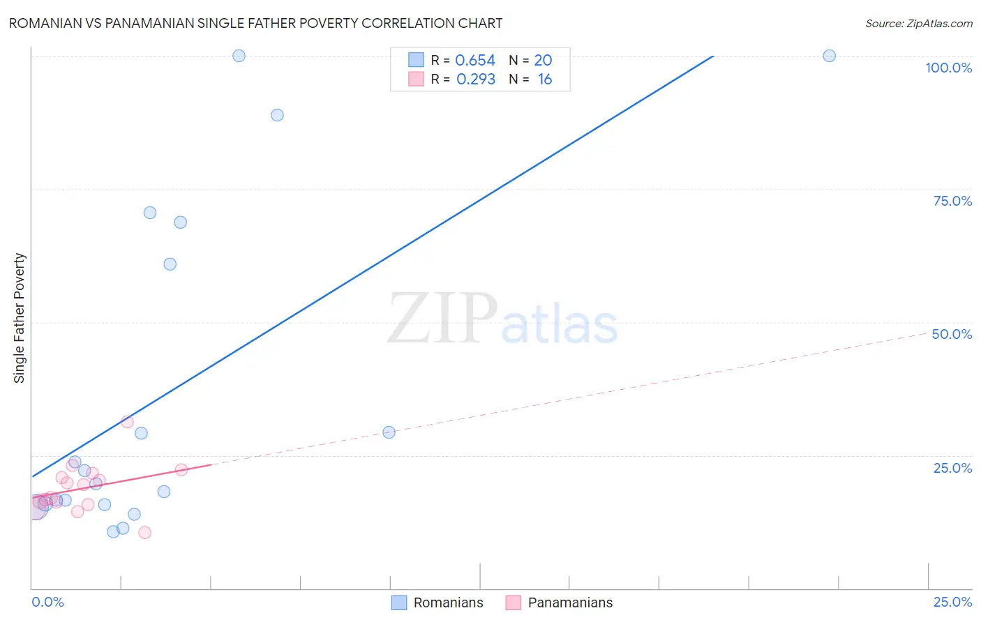 Romanian vs Panamanian Single Father Poverty