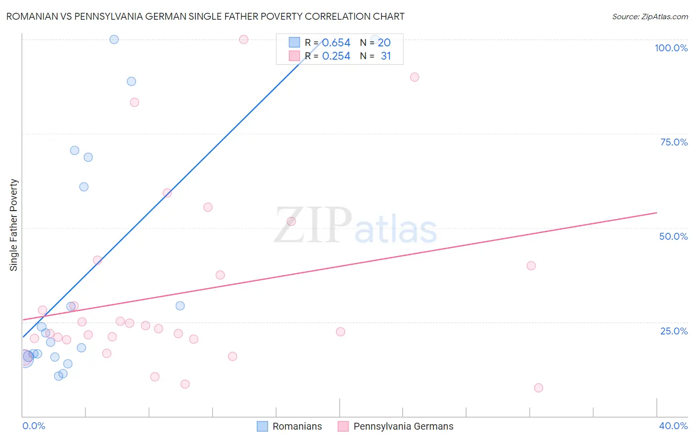 Romanian vs Pennsylvania German Single Father Poverty