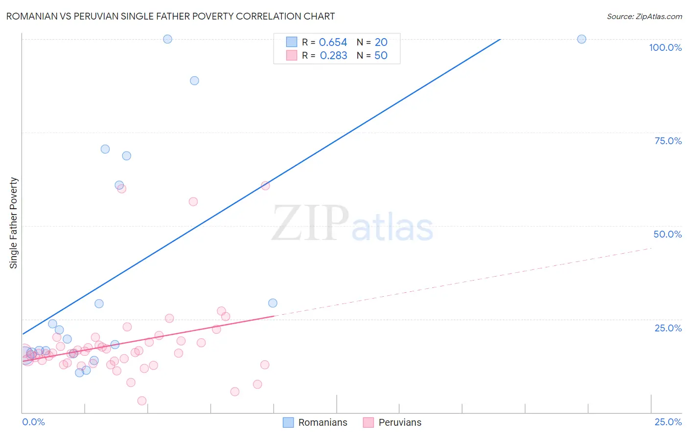 Romanian vs Peruvian Single Father Poverty