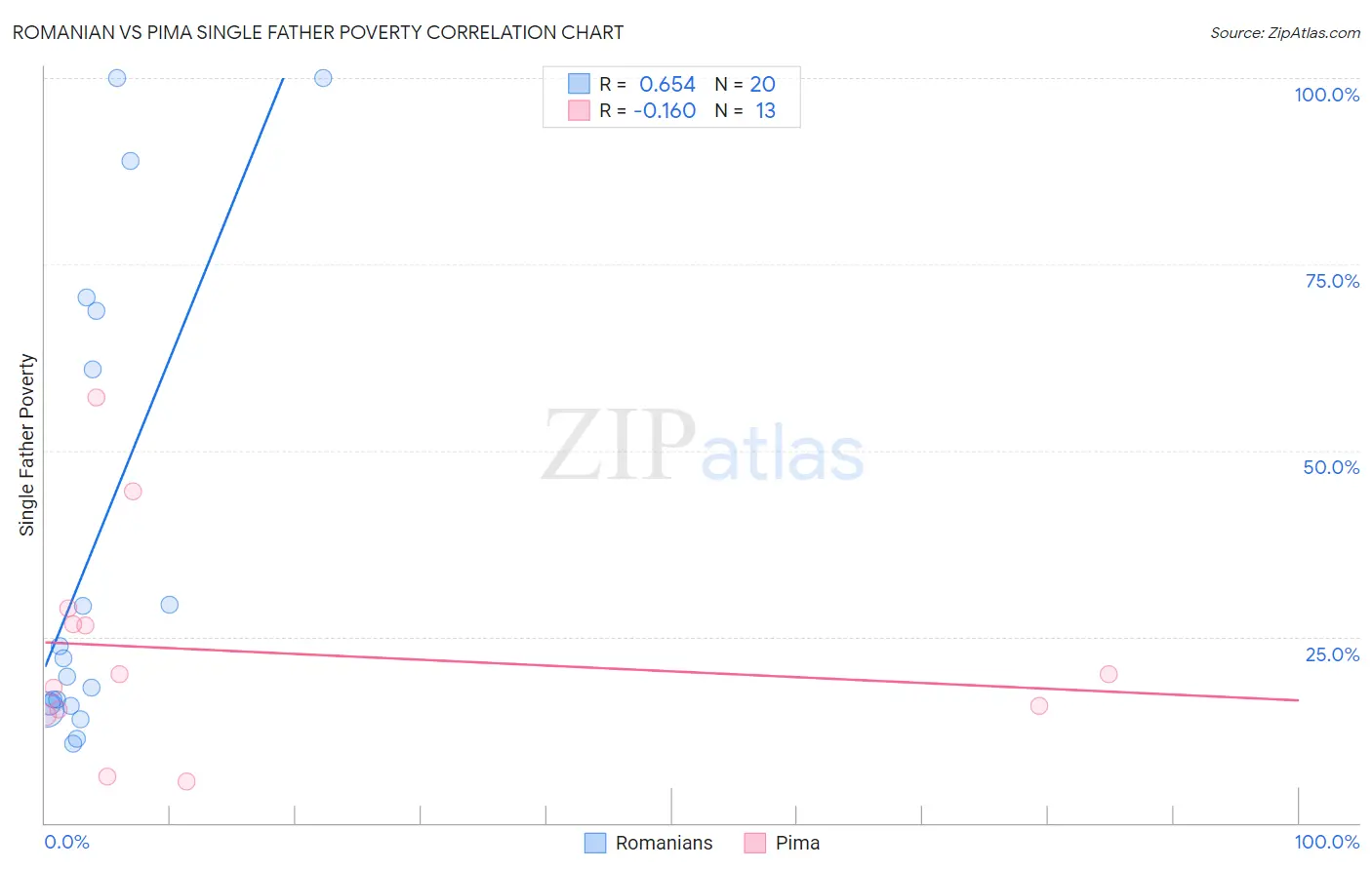 Romanian vs Pima Single Father Poverty
