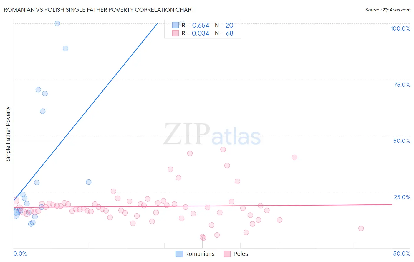 Romanian vs Polish Single Father Poverty