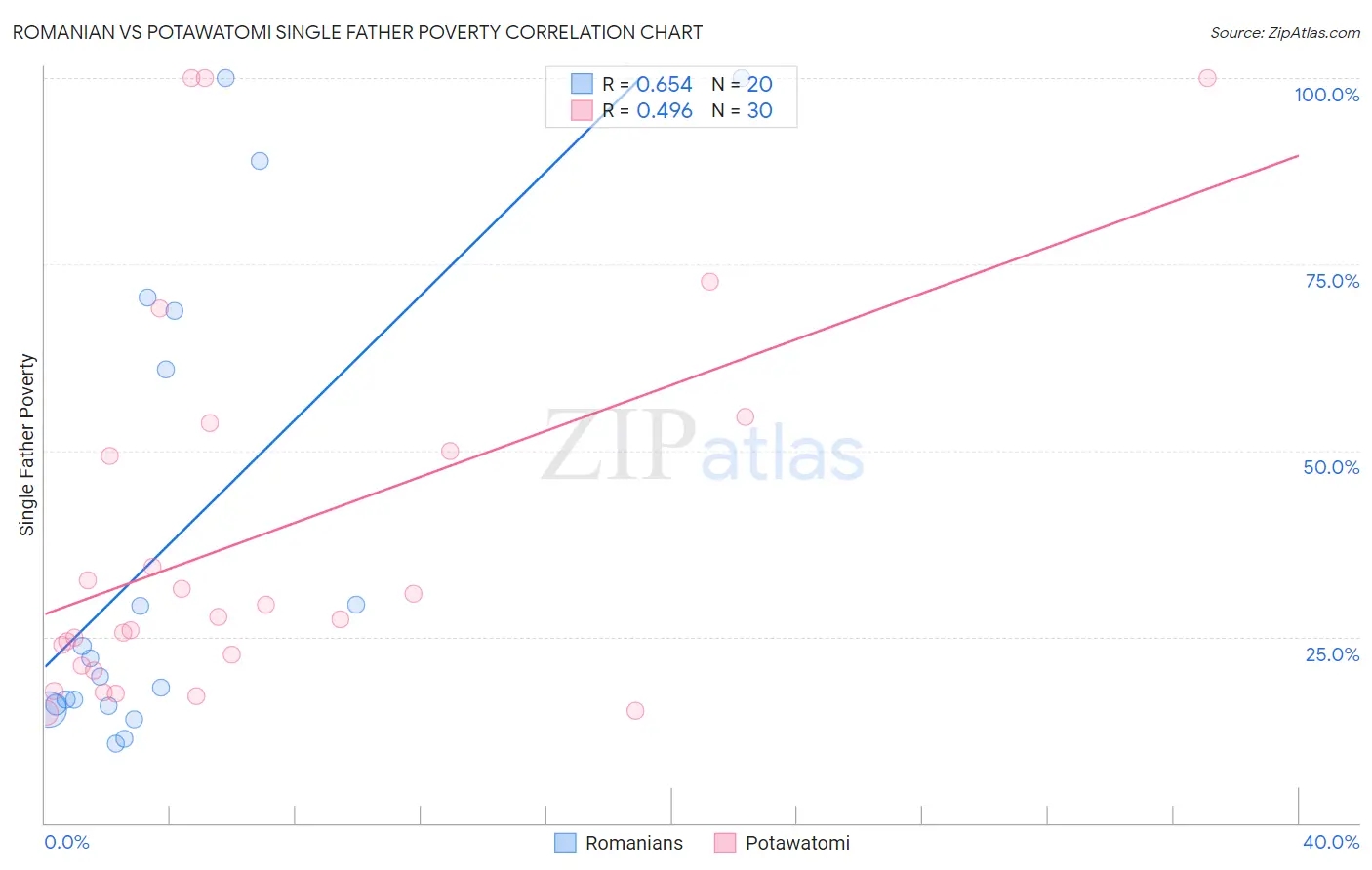 Romanian vs Potawatomi Single Father Poverty
