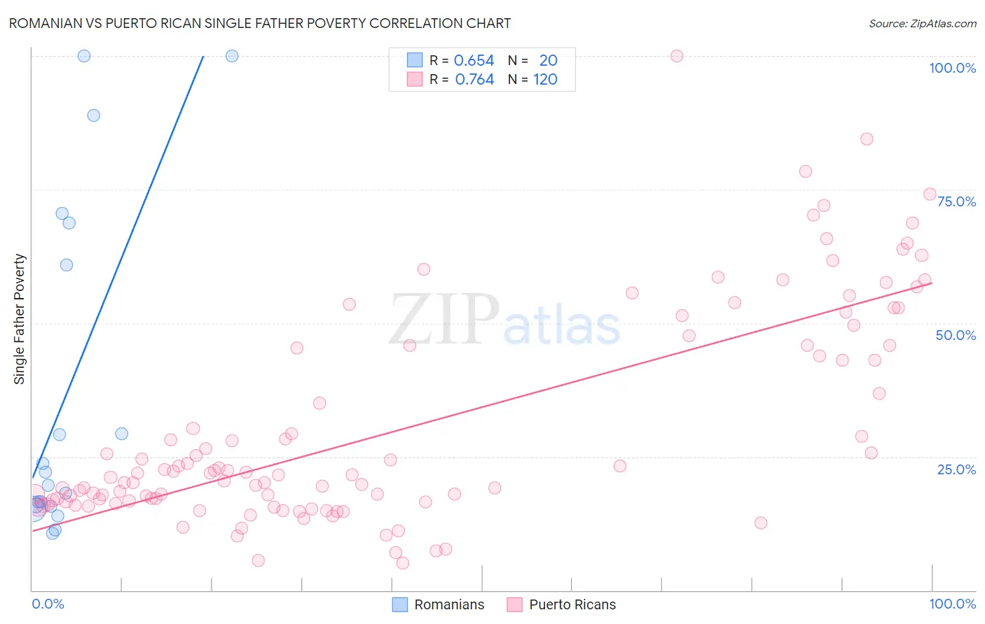 Romanian vs Puerto Rican Single Father Poverty