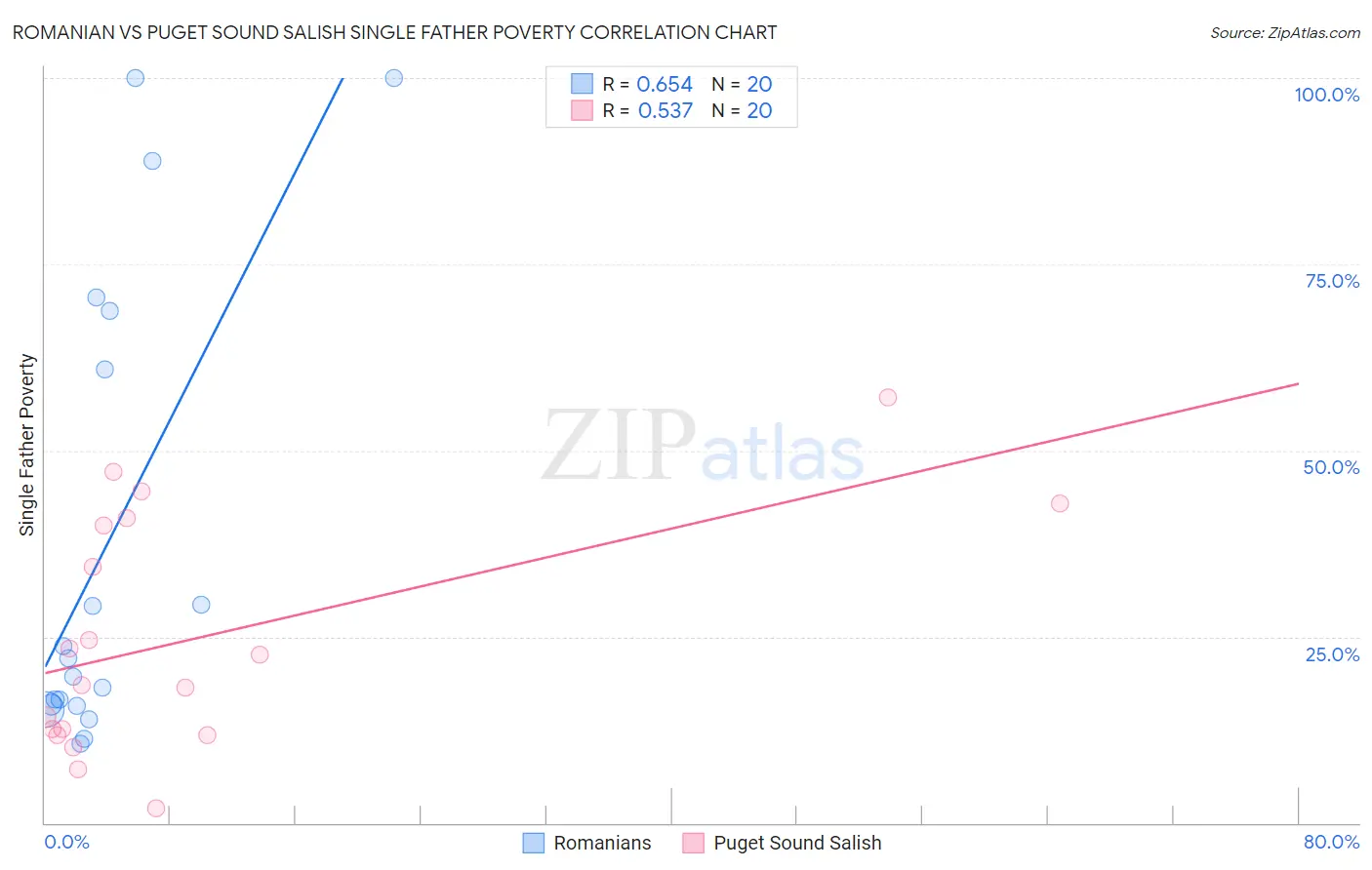 Romanian vs Puget Sound Salish Single Father Poverty