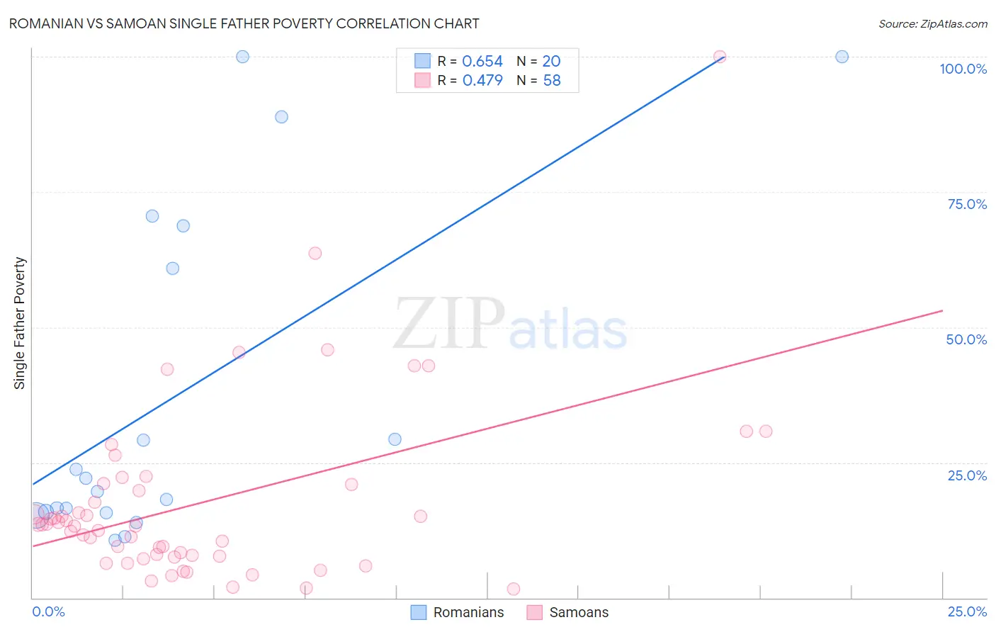Romanian vs Samoan Single Father Poverty