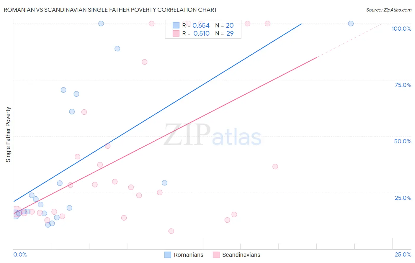 Romanian vs Scandinavian Single Father Poverty