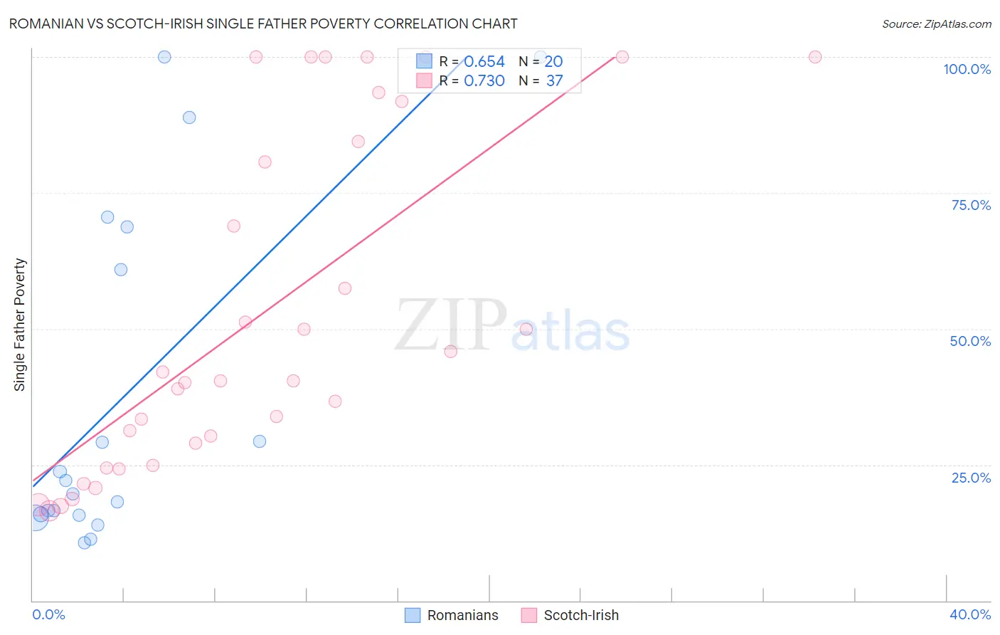 Romanian vs Scotch-Irish Single Father Poverty