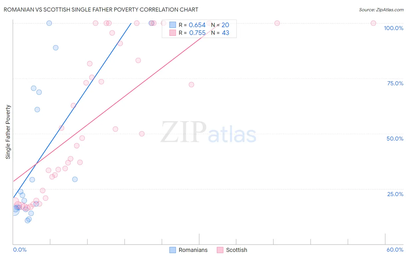 Romanian vs Scottish Single Father Poverty