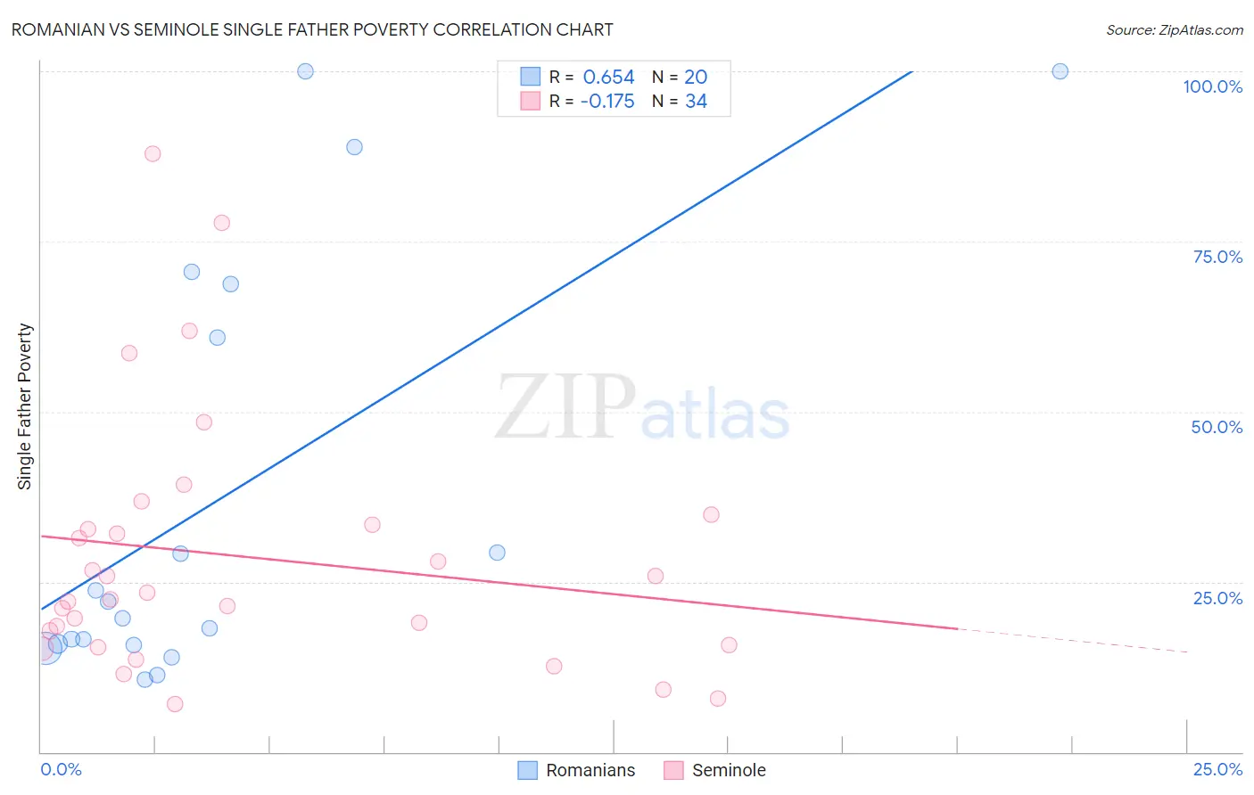 Romanian vs Seminole Single Father Poverty